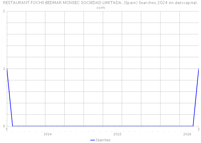 RESTAURANT FOCHS BEDMAR MONSEC SOCIEDAD LIMITADA. (Spain) Searches 2024 