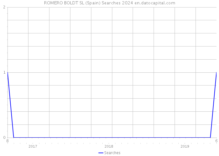 ROMERO BOLDT SL (Spain) Searches 2024 