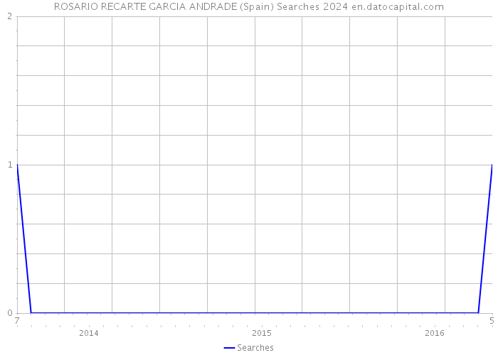 ROSARIO RECARTE GARCIA ANDRADE (Spain) Searches 2024 