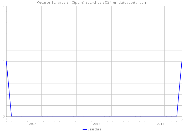 Recarte Talleres S.I (Spain) Searches 2024 