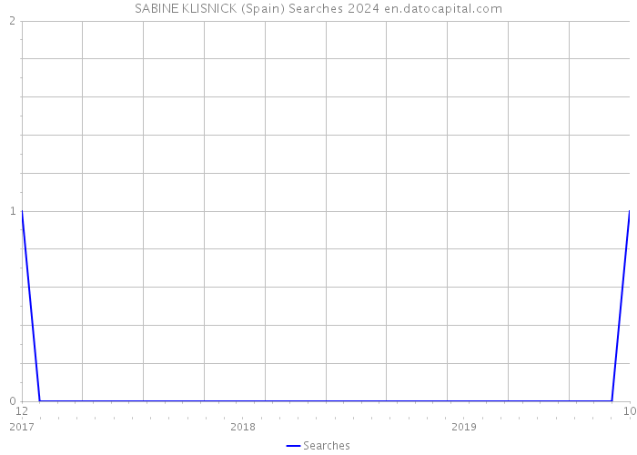SABINE KLISNICK (Spain) Searches 2024 