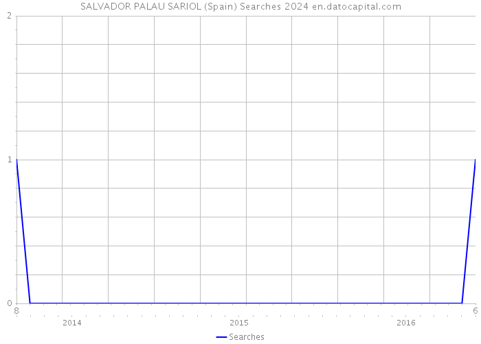 SALVADOR PALAU SARIOL (Spain) Searches 2024 