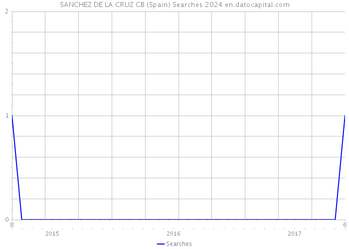 SANCHEZ DE LA CRUZ CB (Spain) Searches 2024 