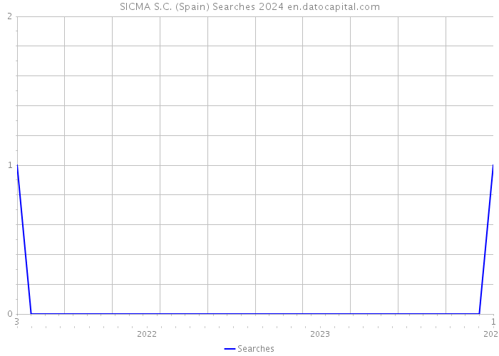 SICMA S.C. (Spain) Searches 2024 