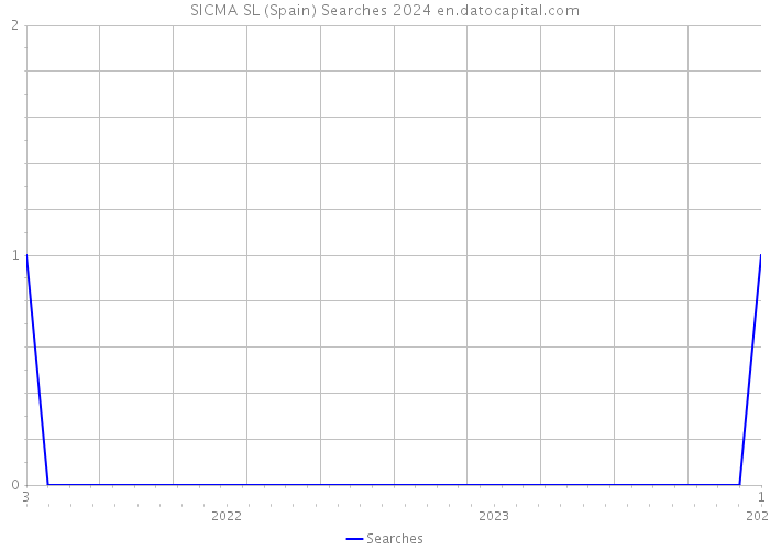 SICMA SL (Spain) Searches 2024 
