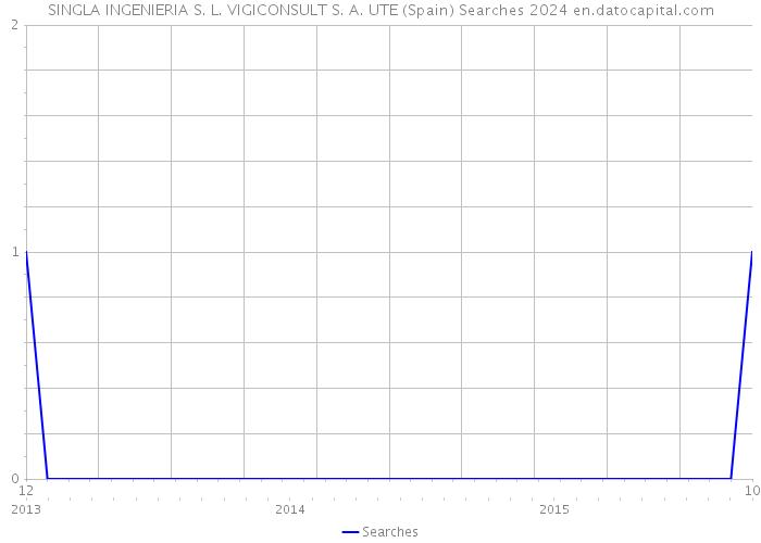 SINGLA INGENIERIA S. L. VIGICONSULT S. A. UTE (Spain) Searches 2024 