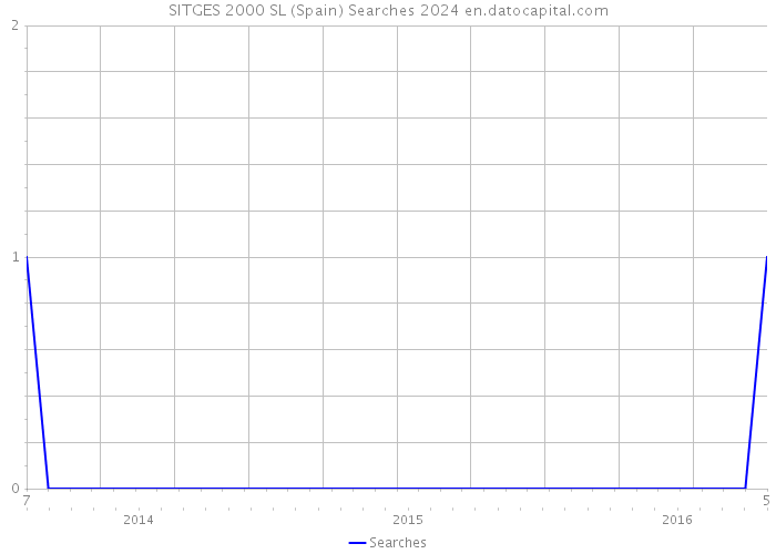 SITGES 2000 SL (Spain) Searches 2024 