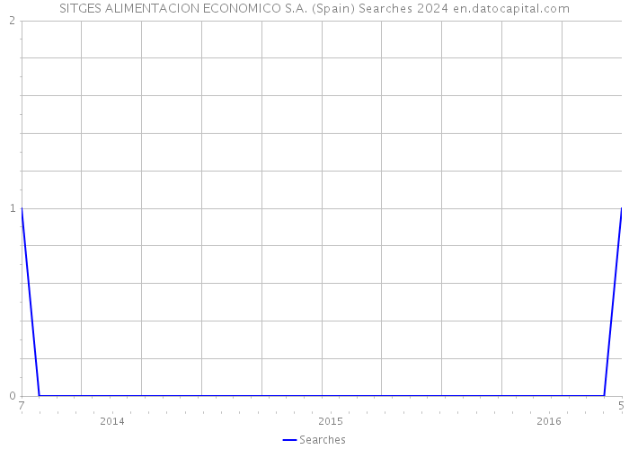 SITGES ALIMENTACION ECONOMICO S.A. (Spain) Searches 2024 