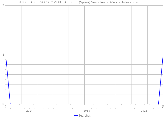 SITGES ASSESSORS IMMOBILIARIS S.L. (Spain) Searches 2024 