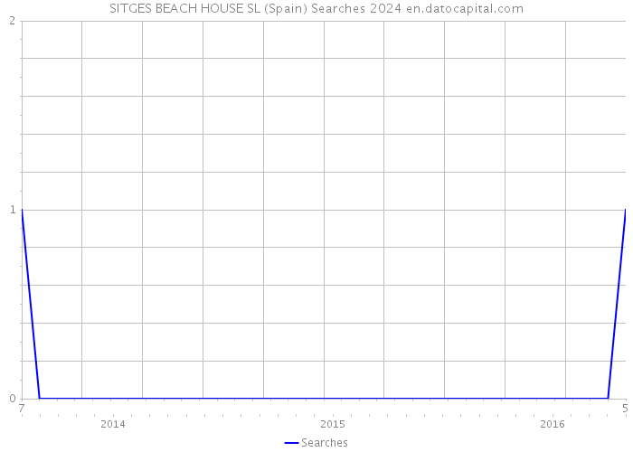 SITGES BEACH HOUSE SL (Spain) Searches 2024 