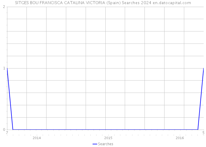 SITGES BOU FRANCISCA CATALINA VICTORIA (Spain) Searches 2024 