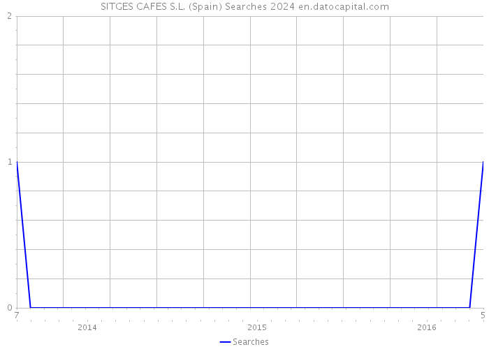 SITGES CAFES S.L. (Spain) Searches 2024 
