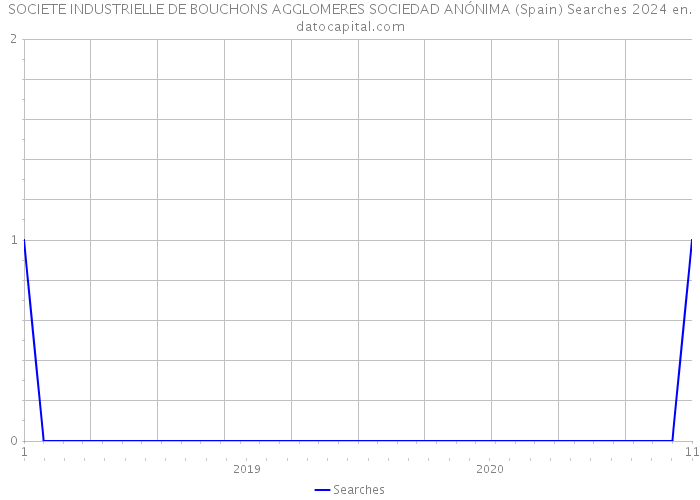 SOCIETE INDUSTRIELLE DE BOUCHONS AGGLOMERES SOCIEDAD ANÓNIMA (Spain) Searches 2024 