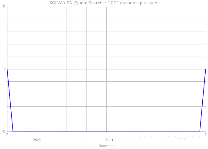 SOLVAY SA (Spain) Searches 2024 