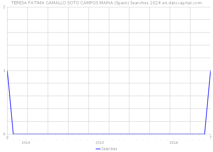 TERESA FATIMA GAMALLO SOTO CAMPOS MARIA (Spain) Searches 2024 