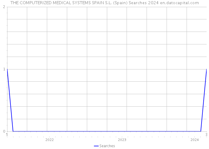THE COMPUTERIZED MEDICAL SYSTEMS SPAIN S.L. (Spain) Searches 2024 
