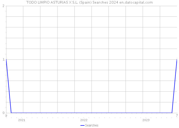 TODO LIMPIO ASTURIAS X S.L. (Spain) Searches 2024 