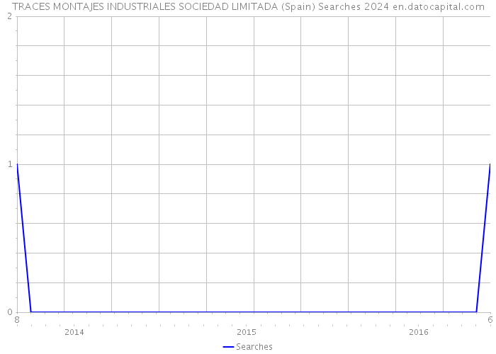 TRACES MONTAJES INDUSTRIALES SOCIEDAD LIMITADA (Spain) Searches 2024 