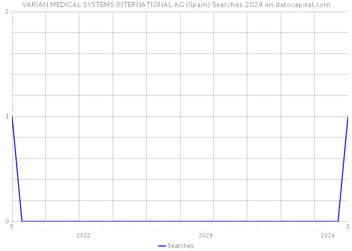 VARIAN MEDICAL SYSTEMS INTERNATIONAL AG (Spain) Searches 2024 