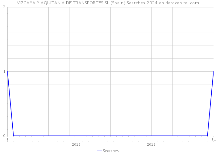 VIZCAYA Y AQUITANIA DE TRANSPORTES SL (Spain) Searches 2024 