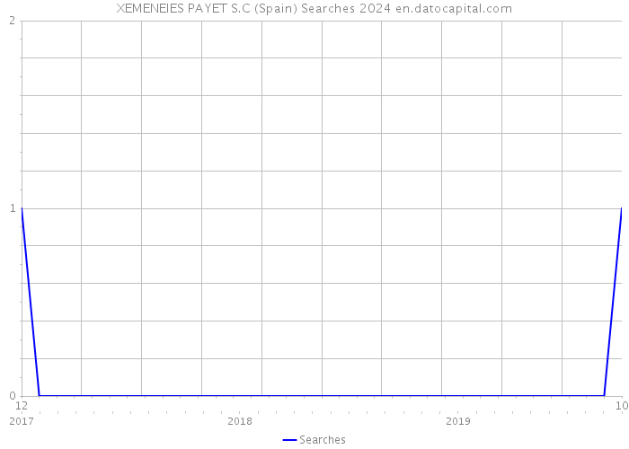 XEMENEIES PAYET S.C (Spain) Searches 2024 