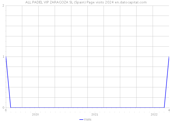  ALL PADEL VIP ZARAGOZA SL (Spain) Page visits 2024 