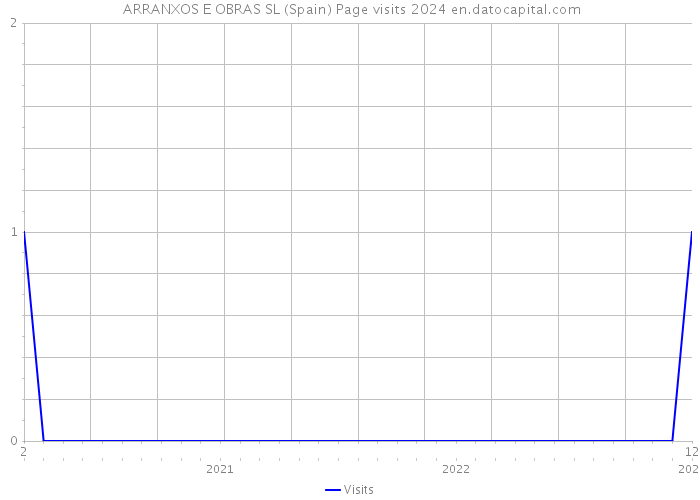  ARRANXOS E OBRAS SL (Spain) Page visits 2024 