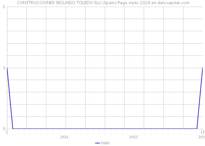  CONSTRUCCIONES SEGUNDO TOLEDO SLU (Spain) Page visits 2024 