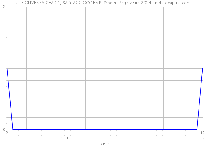  UTE OLIVENZA GEA 21, SA Y AGG.OCC.EMP. (Spain) Page visits 2024 