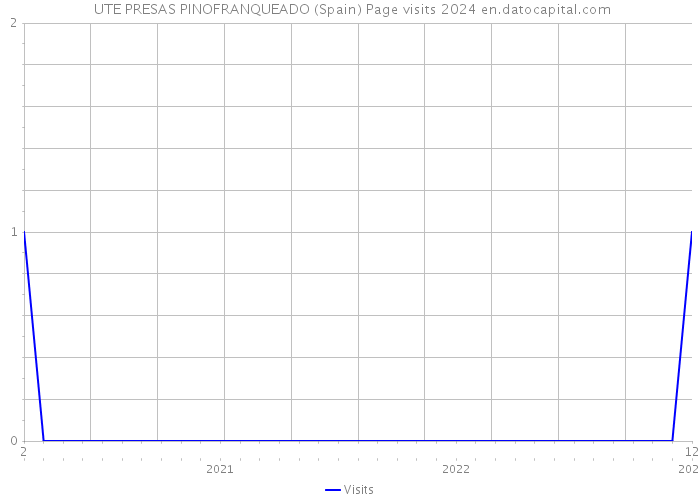  UTE PRESAS PINOFRANQUEADO (Spain) Page visits 2024 