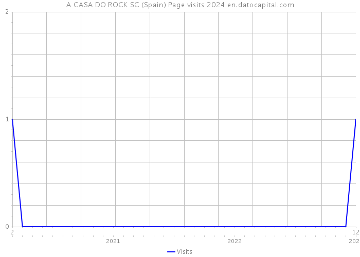 A CASA DO ROCK SC (Spain) Page visits 2024 
