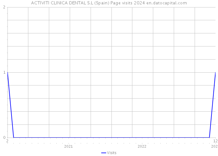 ACTIVITI CLINICA DENTAL S.L (Spain) Page visits 2024 