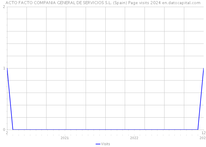 ACTO FACTO COMPANIA GENERAL DE SERVICIOS S.L. (Spain) Page visits 2024 