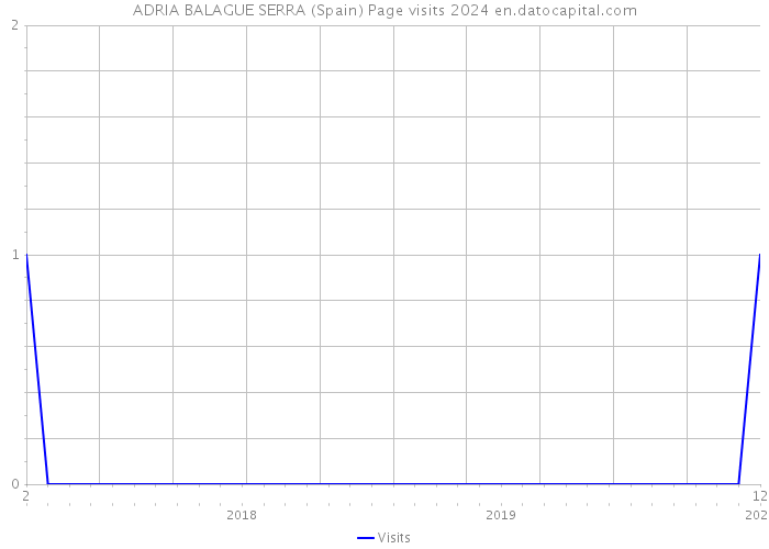 ADRIA BALAGUE SERRA (Spain) Page visits 2024 
