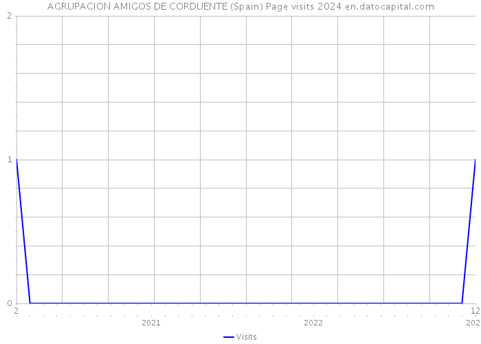 AGRUPACION AMIGOS DE CORDUENTE (Spain) Page visits 2024 