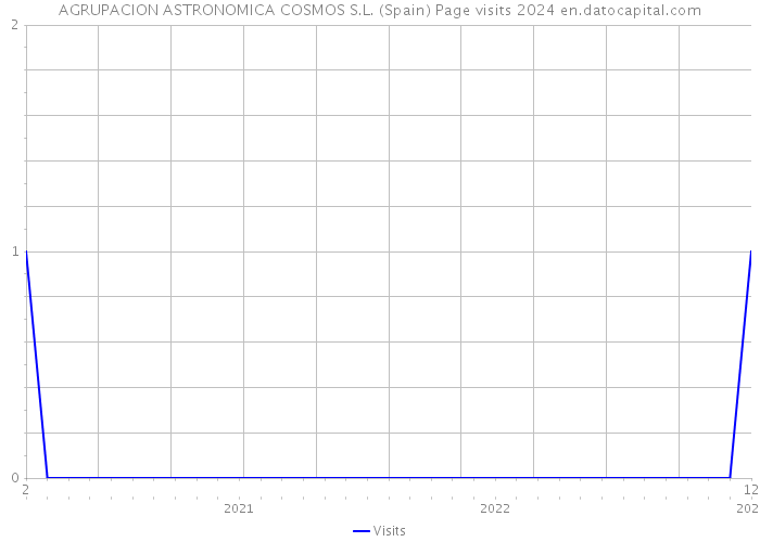 AGRUPACION ASTRONOMICA COSMOS S.L. (Spain) Page visits 2024 