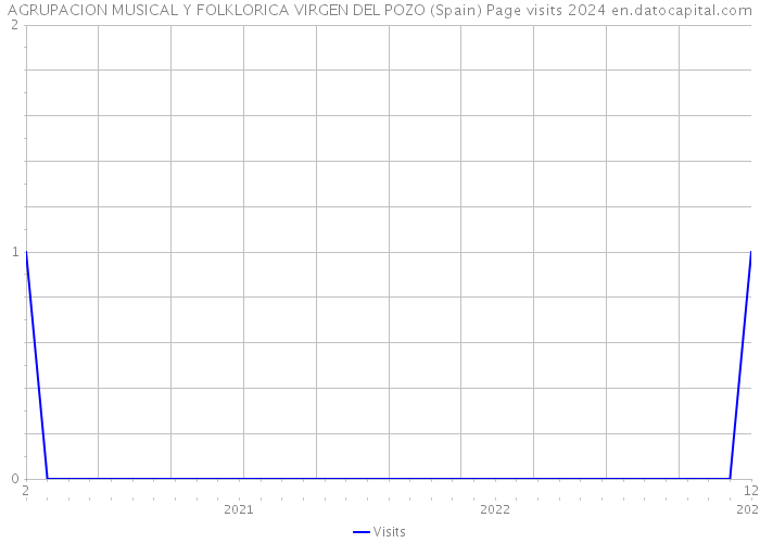 AGRUPACION MUSICAL Y FOLKLORICA VIRGEN DEL POZO (Spain) Page visits 2024 