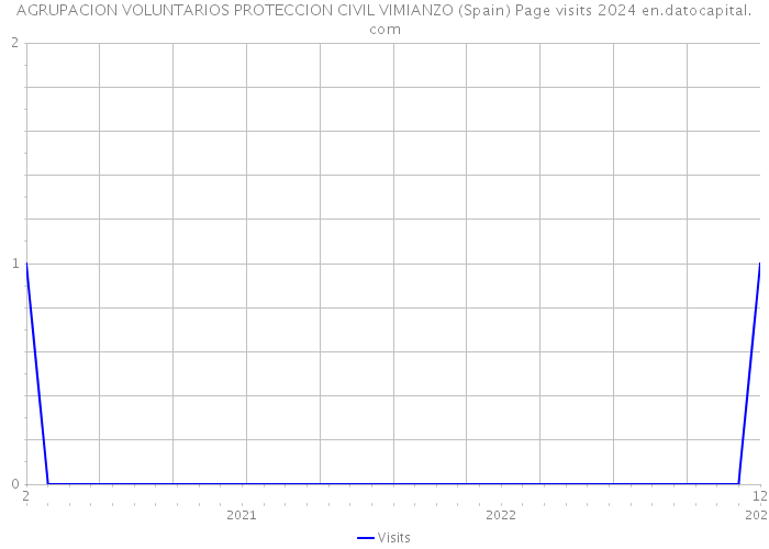 AGRUPACION VOLUNTARIOS PROTECCION CIVIL VIMIANZO (Spain) Page visits 2024 