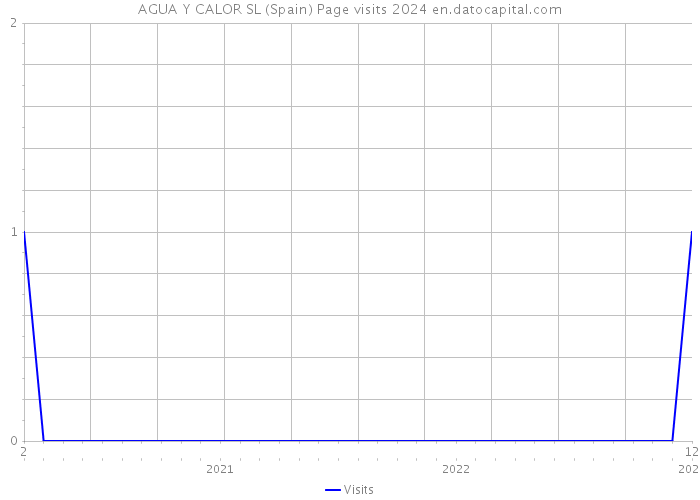 AGUA Y CALOR SL (Spain) Page visits 2024 