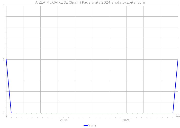 AIZEA MUGAIRE SL (Spain) Page visits 2024 