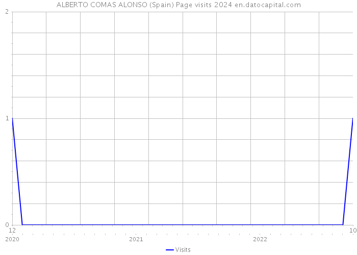 ALBERTO COMAS ALONSO (Spain) Page visits 2024 