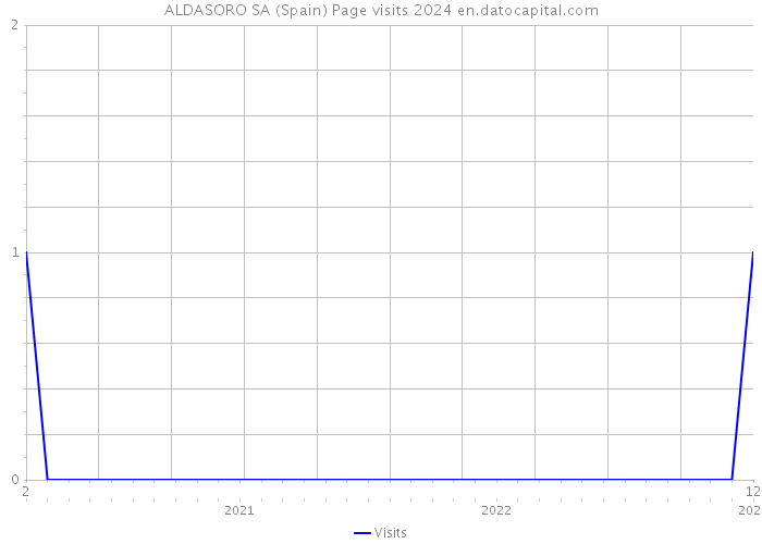 ALDASORO SA (Spain) Page visits 2024 