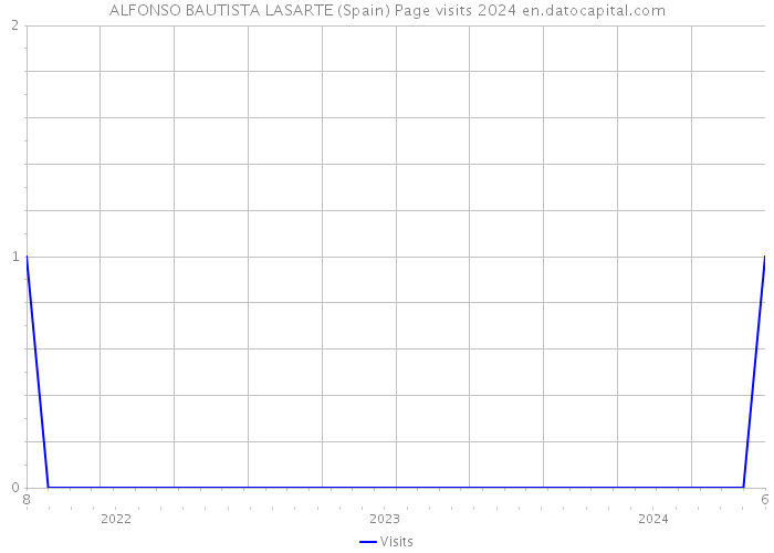 ALFONSO BAUTISTA LASARTE (Spain) Page visits 2024 