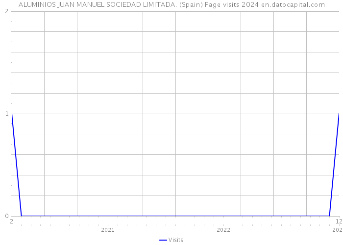 ALUMINIOS JUAN MANUEL SOCIEDAD LIMITADA. (Spain) Page visits 2024 