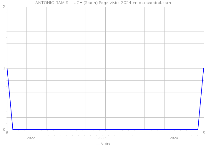ANTONIO RAMIS LLUCH (Spain) Page visits 2024 