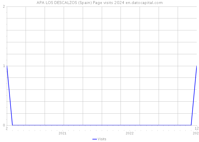 APA LOS DESCALZOS (Spain) Page visits 2024 