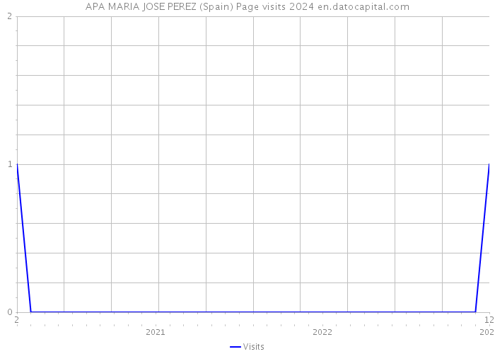 APA MARIA JOSE PEREZ (Spain) Page visits 2024 