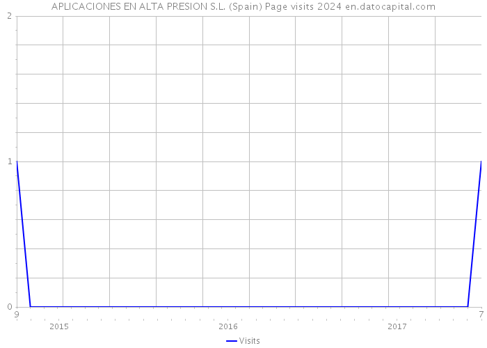 APLICACIONES EN ALTA PRESION S.L. (Spain) Page visits 2024 