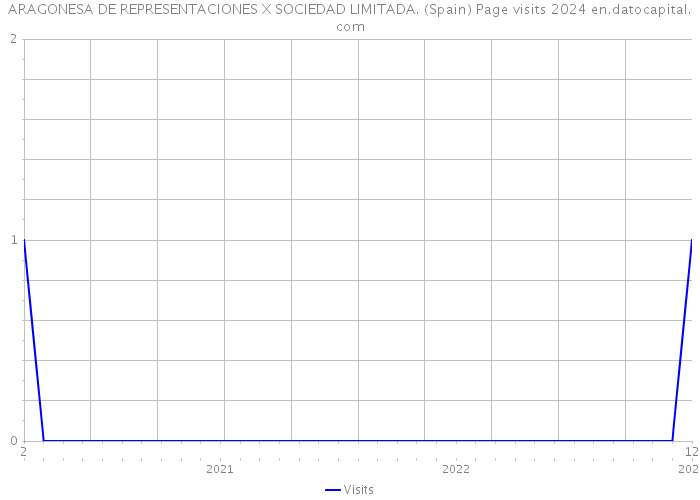 ARAGONESA DE REPRESENTACIONES X SOCIEDAD LIMITADA. (Spain) Page visits 2024 