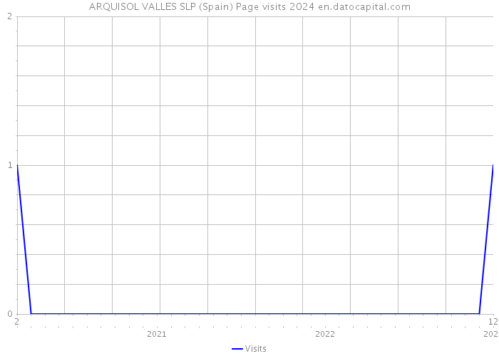 ARQUISOL VALLES SLP (Spain) Page visits 2024 